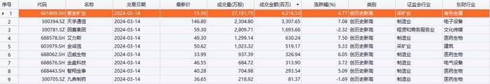今日9只个股股价创历史新高 主要分布在医药生物、电子设备等行业