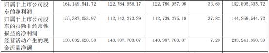 贵航股份2023年净利1.64亿同比增长33.69% 财务负责人孙冬云薪酬52.4万