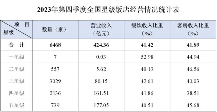 2023年第四季度全国星级旅游饭店统计调查报告