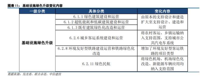 中信建投 | ESG视角解读两会政策，《绿色低碳转型产业指导目录》优化促低碳发展——ESG投资系列八