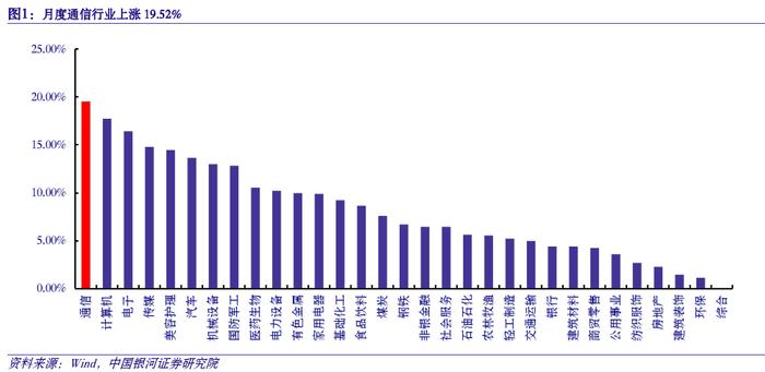 【银河通信赵良毕】行业月报｜产业升级赋能新质生产力，算网产业链新空间大发展