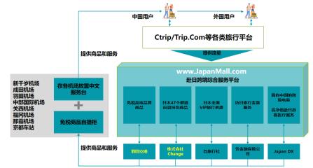 致力于为访日中国游客提供综合服务的「Japan DX」完成A轮融资，剑指日本入境游