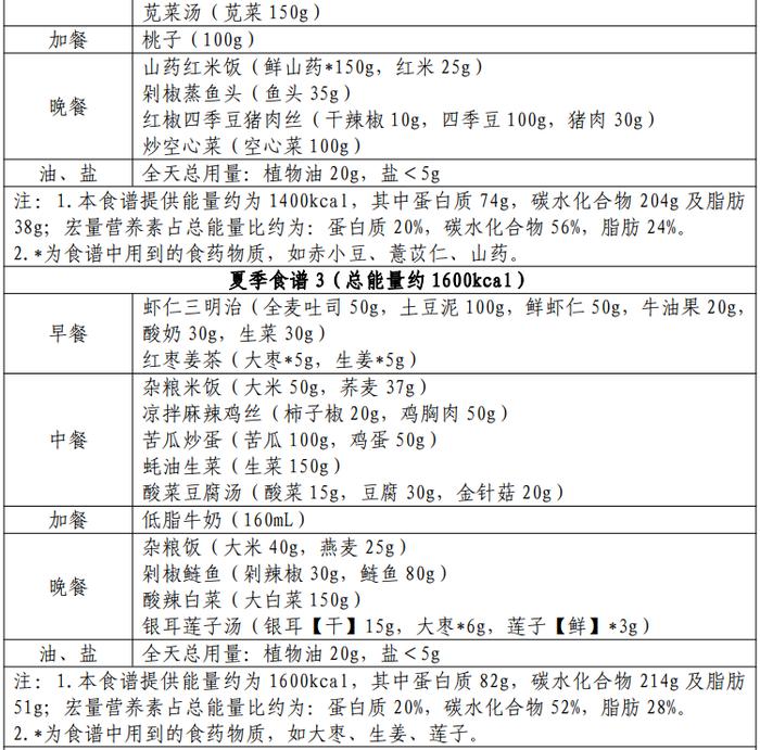 官方出手教减肥！适合宜昌人的是→