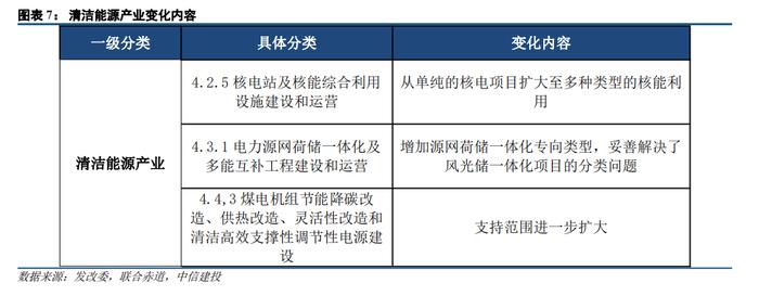 中信建投 | ESG视角解读两会政策，《绿色低碳转型产业指导目录》优化促低碳发展——ESG投资系列八