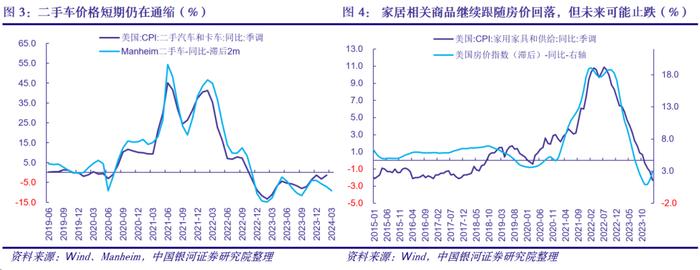 【中国银河宏观】居住成本助力CPI粘性，警惕降息幅度不及预期的情况——美国2月CPI数据