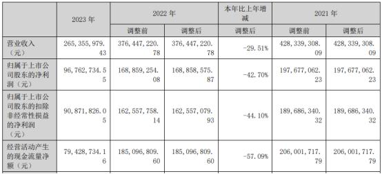 隆扬电子2023年净利9676.27万同比下滑42.7% 总经理张东琴薪酬83.64万