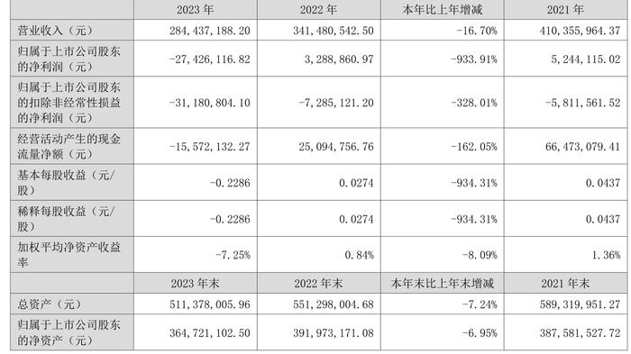 路畅科技：2023年亏损2742.61万元