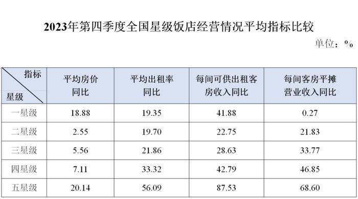 2023年第四季度全国星级旅游饭店统计调查报告