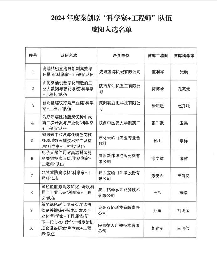 陕西2024年度秦创原“科学家+工程师”队伍公布！咸阳10支入选→