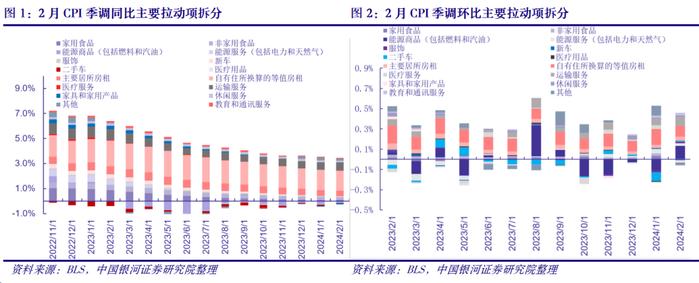 【中国银河宏观】居住成本助力CPI粘性，警惕降息幅度不及预期的情况——美国2月CPI数据