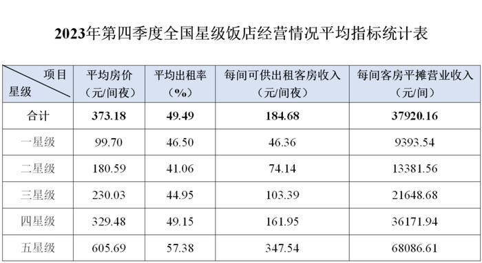 2023年第四季度全国星级旅游饭店统计调查报告