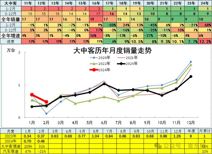 崔东树：2月新能源乘用车仅有五菱环比正增长 总体市场表现一般