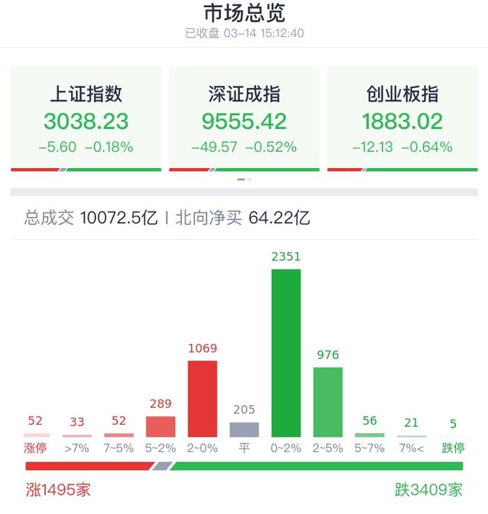 A股收评 | 创业板指收跌0.64% 北向逆市抢筹64亿 高位股大面积退潮