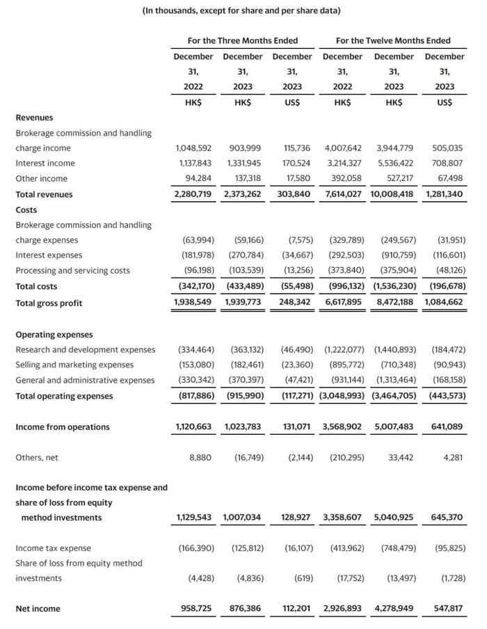 富途控股季报图解：净利8.8亿港元同比降9% 盘前下跌6%