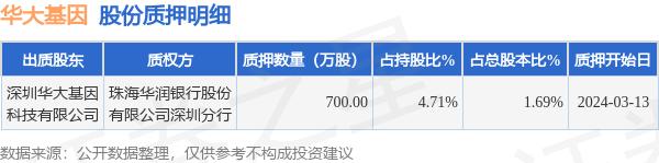 华大基因（300676）股东深圳华大基因科技有限公司质押700万股，占总股本1.69%