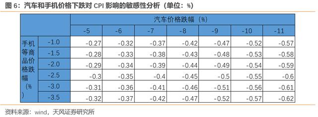 价格战和技术进步对CPI的影响有多大？