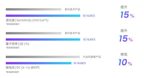 思特威推出1600万像素手机图像传感器新品SC1620CS