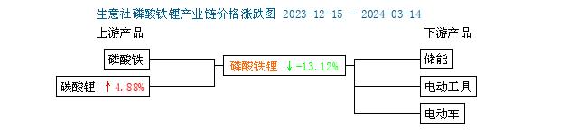 生意社：储能领域利好明显  磷酸铁锂价格上涨