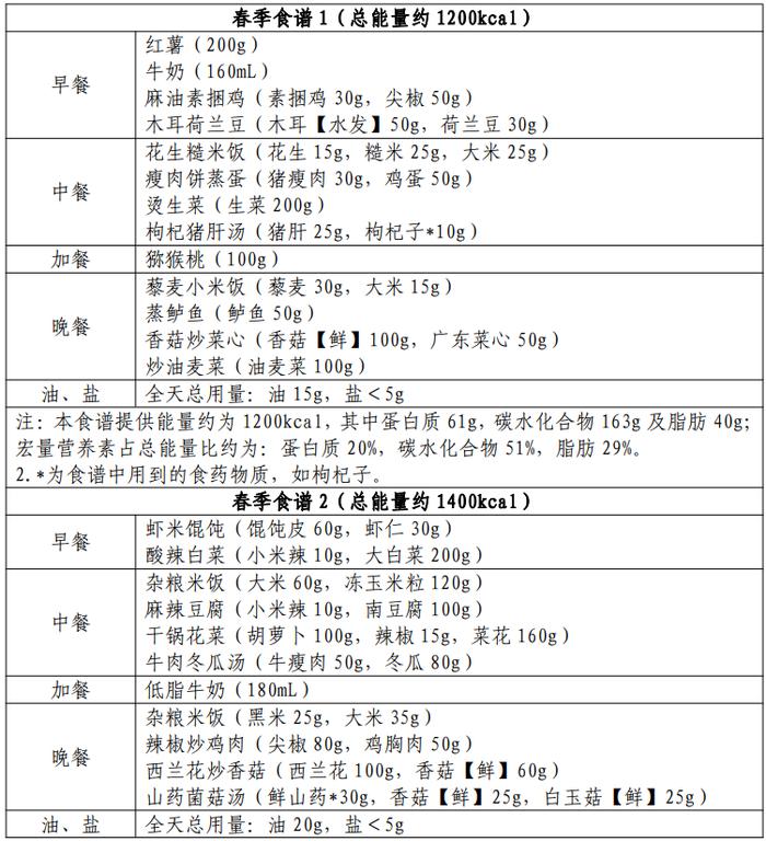 官方出手教减肥！适合宜昌人的是→