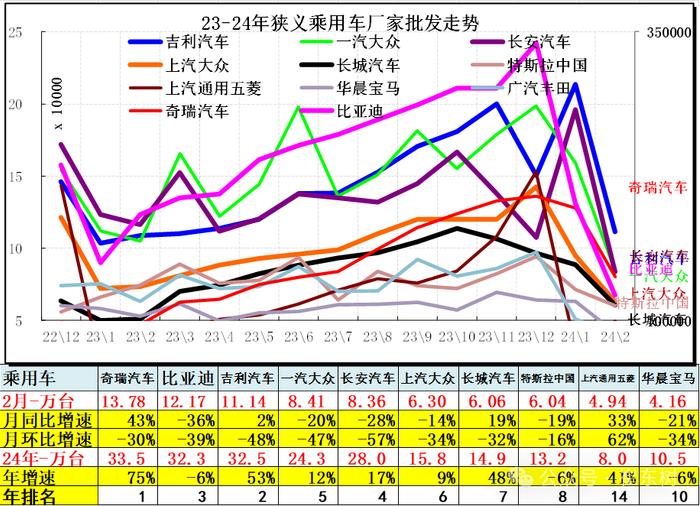 崔东树：2月新能源乘用车仅有五菱环比正增长 总体市场表现一般