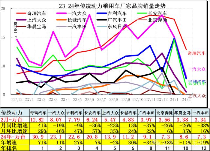 崔东树：2月新能源乘用车仅有五菱环比正增长 总体市场表现一般