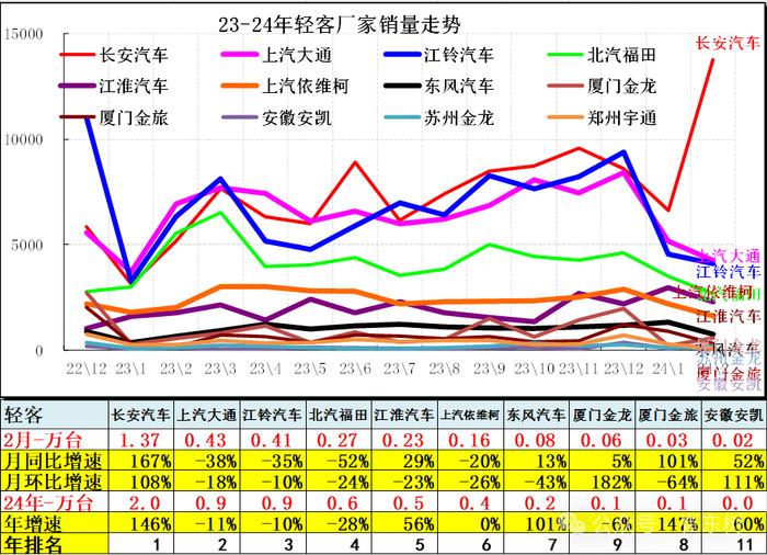 崔东树：2月新能源乘用车仅有五菱环比正增长 总体市场表现一般