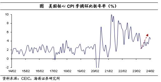 “去通胀”仍艰难——美国2024年2月物价数据点评（海通宏观  李俊、梁中华）