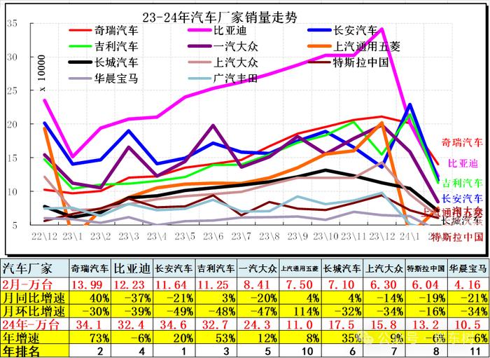 崔东树：2月新能源乘用车仅有五菱环比正增长 总体市场表现一般