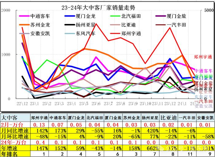 崔东树：2月新能源乘用车仅有五菱环比正增长 总体市场表现一般