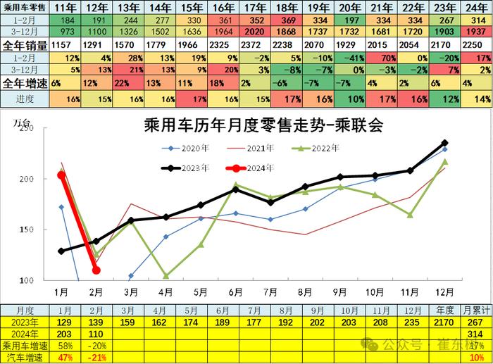 崔东树：2月新能源乘用车仅有五菱环比正增长 总体市场表现一般