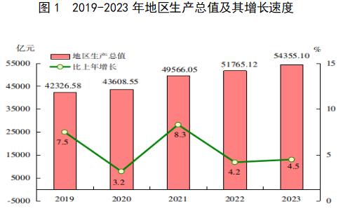 2023年福建省国民经济和社会发展统计公报公布