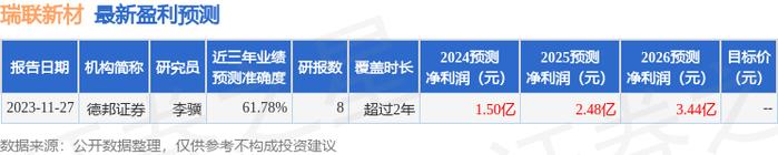 瑞联新材：中金公司、中金资本等多家机构于3月8日调研我司