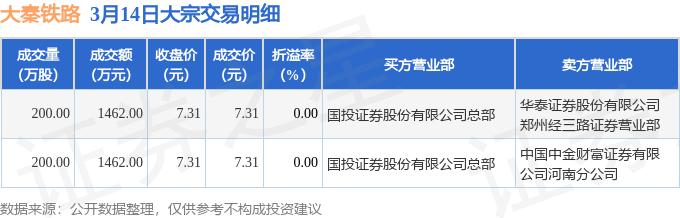 3月14日大秦铁路发生2笔大宗交易 成交金额2924万元