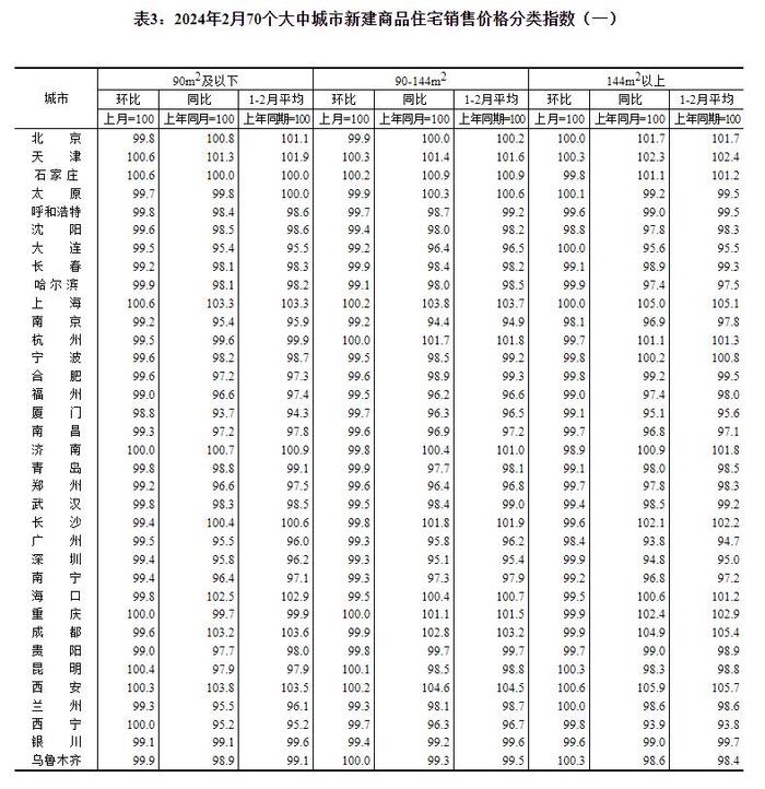 统计局：2月份各线城市商品住宅销售价格环比降幅总体继续收窄