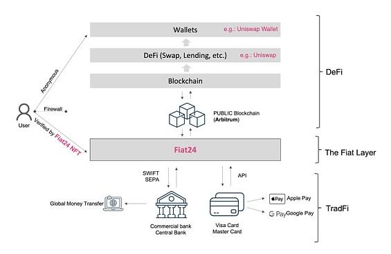 Web3 银行协议 Fiat24 正在开启 DeFi 乐高游戏的无限遐想