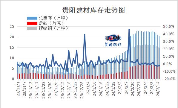 兰格钢铁网贵州钢市周报（三月第三周）