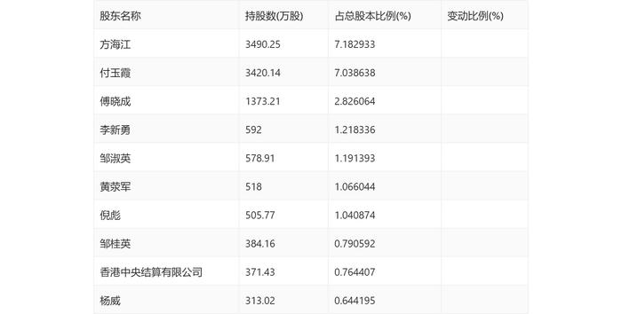 四方达：增收不增利 2023年净利同比下降10.66%