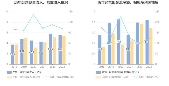 四方达：增收不增利 2023年净利同比下降10.66%