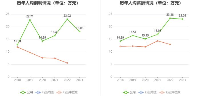 四方达：增收不增利 2023年净利同比下降10.66%