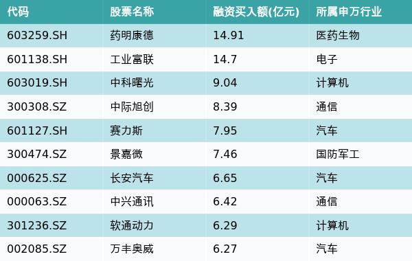 资金流向（3月14日）丨药明康德、工业富联、中科曙光获融资资金买入排名前三，药明康德获买入近15亿元