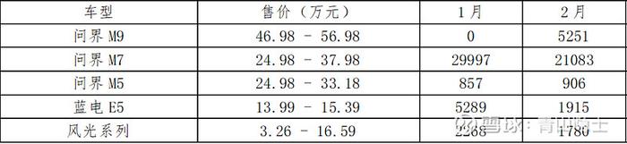 赛力斯2024年1季度销量及营收预测修正