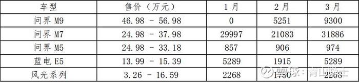 赛力斯2024年1季度销量及营收预测修正