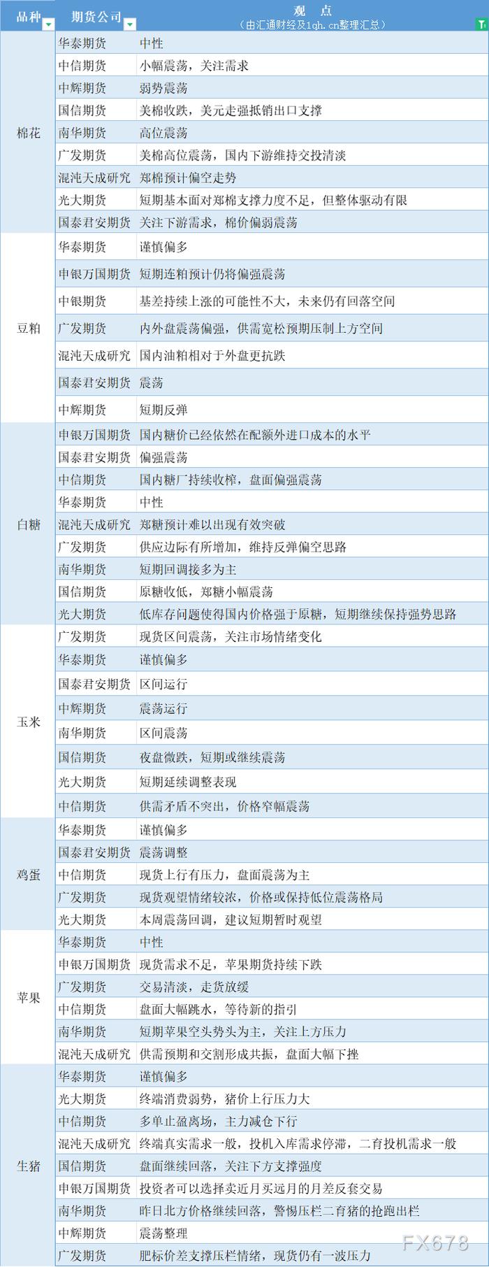 期货公司观点汇总一张图：3月15日农产品（棉花、豆粕、白糖、玉米、鸡蛋、生猪等）