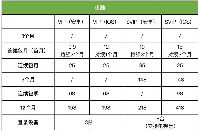 记者体验三大长视频平台：充了会员能不看广告？你想多了