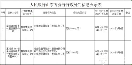 金运通支付不去识别客户身份被罚50万 董事长王树斌也被罚会改吗？