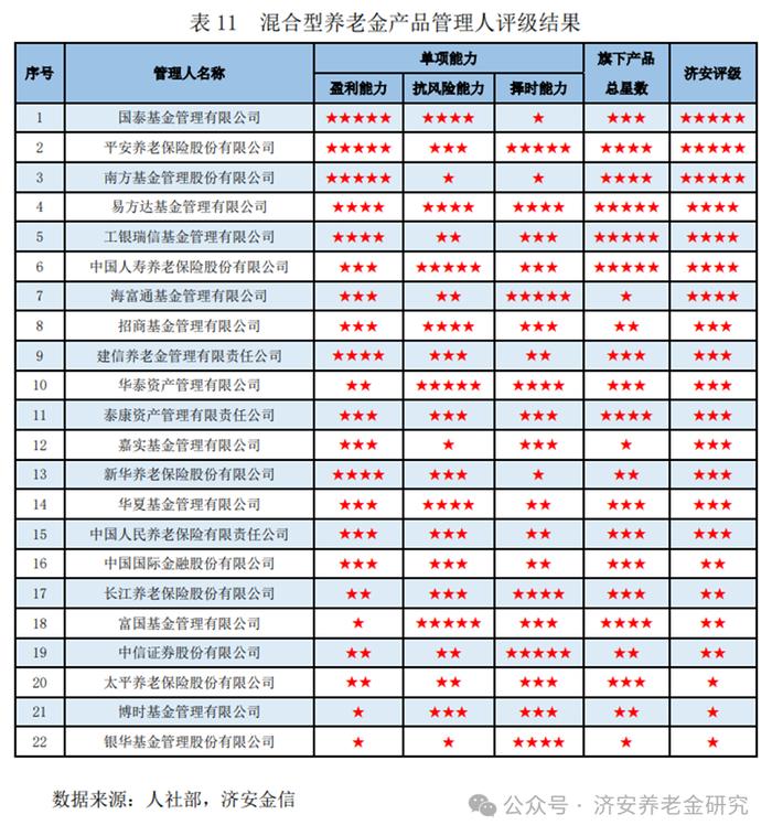 济安金信｜2024年2月份济安金信养老金产品及管理人评级报告