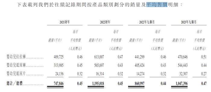 IPO雷达｜纸尿裤厂商新世好冲港股：先分红再“圈钱”，产品质量存隐忧