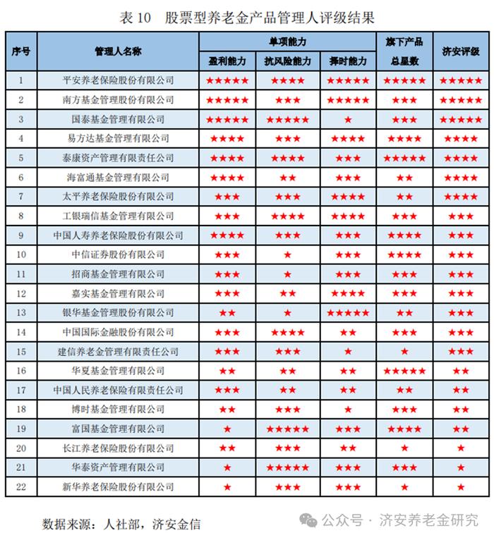 济安金信｜2024年2月份济安金信养老金产品及管理人评级报告