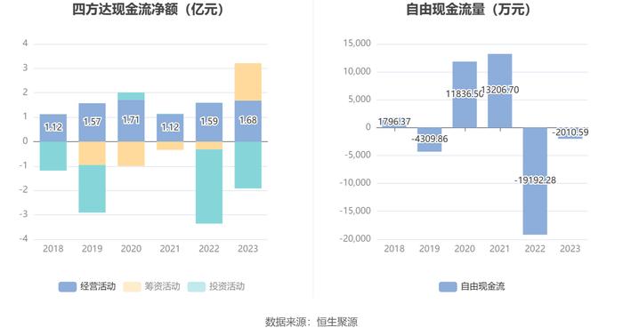 四方达：增收不增利 2023年净利同比下降10.66%