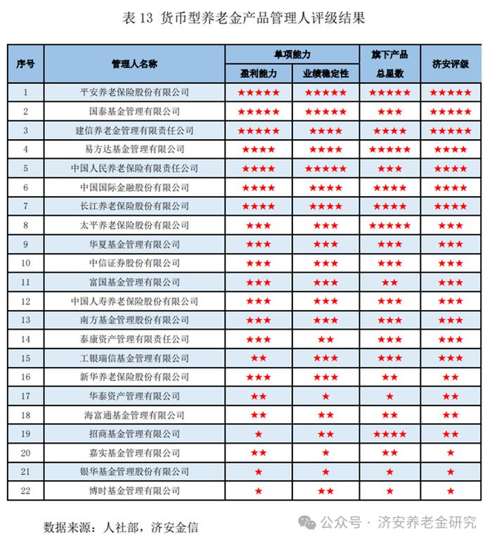 济安金信｜2024年2月份济安金信养老金产品及管理人评级报告